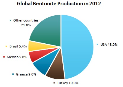 Bentonite Market Review